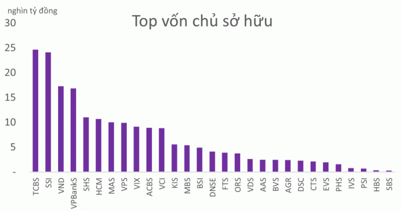 TCBS điều chỉnh phương án phát hành tăng vốn điều lệ lên hơn 19.600 tỷ đồng