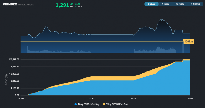Sau 3 phiên tăng liên tiếp, thị trường đã ở rất gần mốc 1.300 điểm