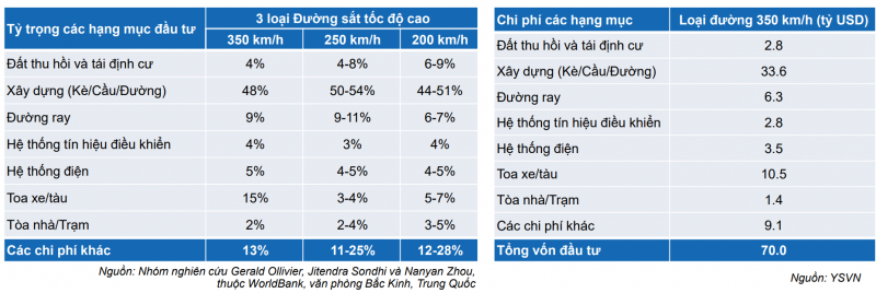 Cổ phiếu nào hưởng lợi từ dự án đường sắt tốc độ cao Bắc – Nam?