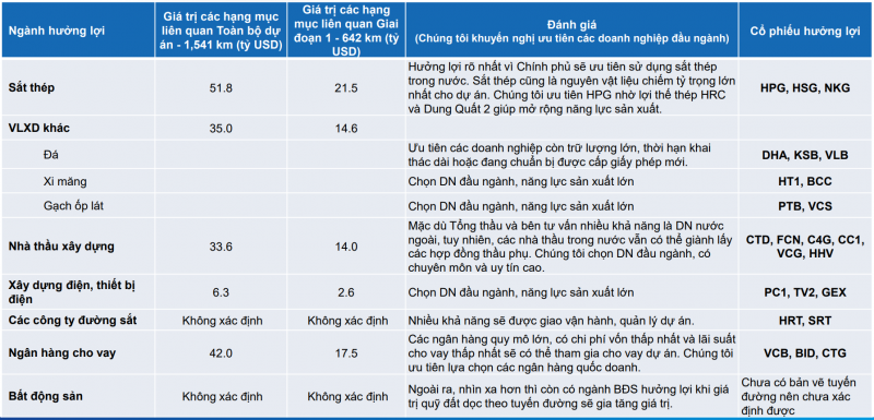 Cổ phiếu nào hưởng lợi từ dự án đường sắt tốc độ cao Bắc – Nam?