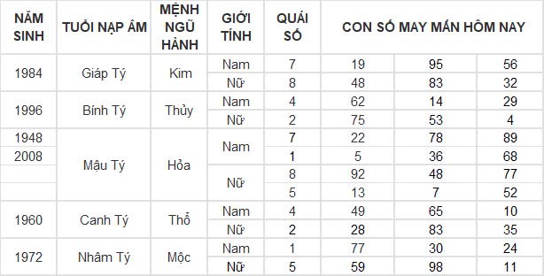 Con số may mắn hôm nay 1/10/2024 12 con giáp: Những ngày đầu tháng siêu vận may Con số may mắn hôm nay 1/10/2024 12 con giáp: Những ngày đầu tháng siêu vận may