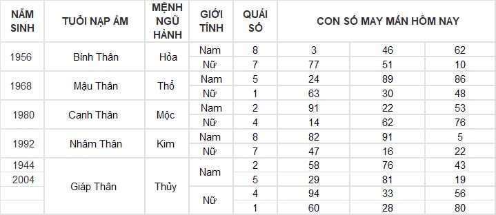 Con số may mắn hôm nay 2/10/2024 12 con giáp: Hợi phát tài trong chốc lát