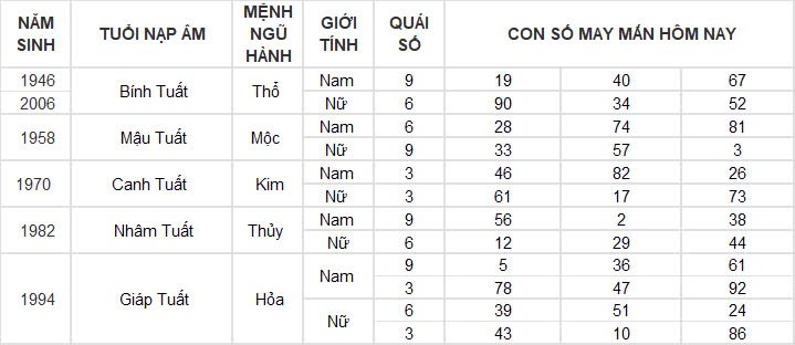 Con số may mắn hôm nay 2/10/2024 12 con giáp: Hợi phát tài trong chốc lát