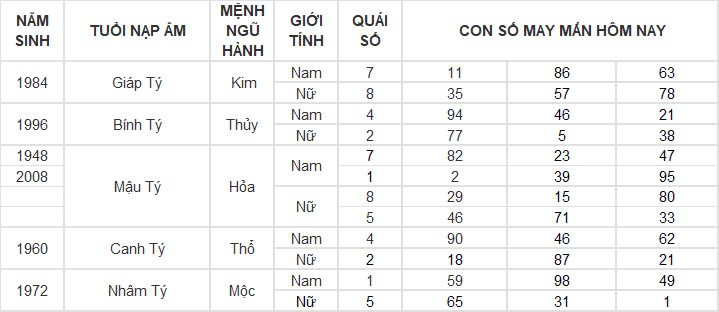 Con số may mắn hôm nay 2/10/2024 12 con giáp: Hợi phát tài trong chốc lát