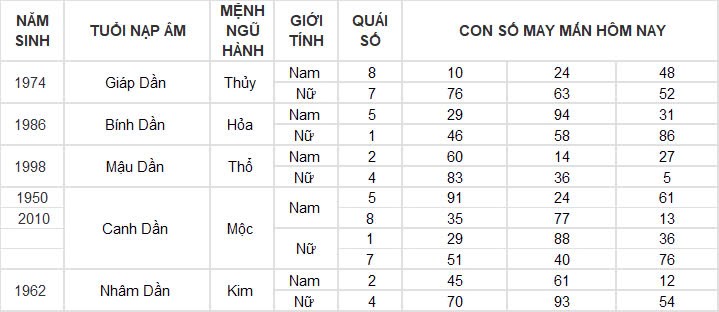 Con số may mắn hôm nay 2/10/2024 12 con giáp: Hợi phát tài trong chốc lát