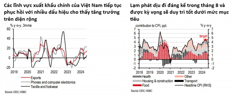 HSBC giữ nguyên dự báo GDP Việt Nam năm 2024 ở mức 6,5% bất chấp siêu bão Yagi gây thiệt hại lớn