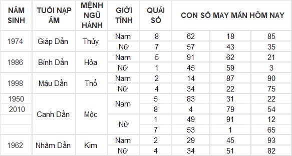 Con số may mắn hôm nay 4/10/2024 12 con giáp: Thìn vận may nối tiếp vận may