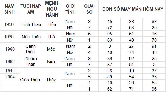 Con số may mắn hôm nay 5/10/2024 12 con giáp: Ngọ tài vận phất phát