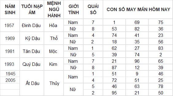 Con số may mắn hôm nay 5/10/2024 12 con giáp: Ngọ tài vận phất phát