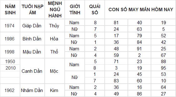 Con số may mắn hôm nay 5/10/2024 12 con giáp: Ngọ tài vận phất phát