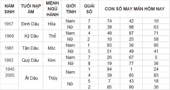 Con số may mắn hôm nay 3/10/2024 12 con giáp: Mùi có thành tài?