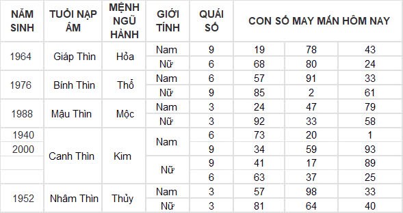 Con số may mắn hôm nay 3/10/2024 12 con giáp: Mùi có thành tài?