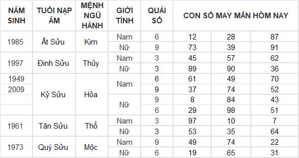 Con số may mắn hôm nay 3/10/2024 12 con giáp: Mùi có thành tài?