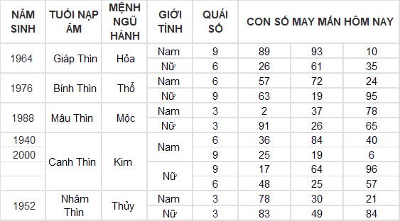 Con số may mắn hôm nay 5/10/2024 12 con giáp: Ngọ tài vận phất phát