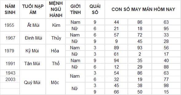 Con số may mắn hôm nay 3/10/2024 12 con giáp: Mùi có thành tài?