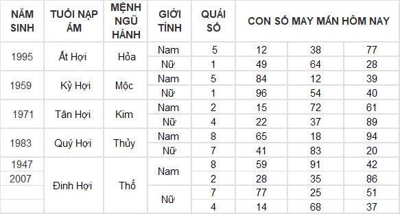 Con số may mắn hôm nay 4/10/2024 12 con giáp: Thìn vận may nối tiếp vận may