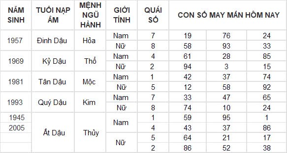 Con số may mắn hôm nay 4/10/2024 12 con giáp: Thìn vận may nối tiếp vận may