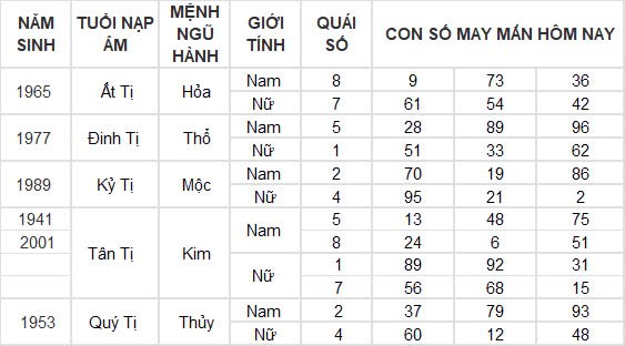 Con số may mắn hôm nay 5/10/2024 12 con giáp: Ngọ tài vận phất phát