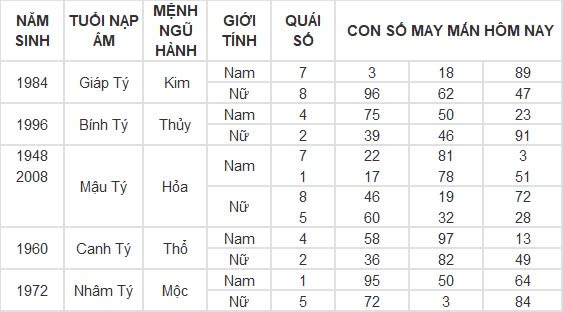 Con số may mắn hôm nay 5/10/2024 12 con giáp: Ngọ tài vận phất phát