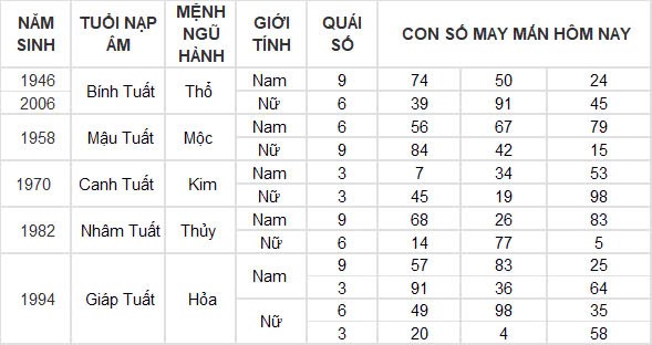 Con số may mắn hôm nay 3/10/2024 12 con giáp: Mùi có thành tài?