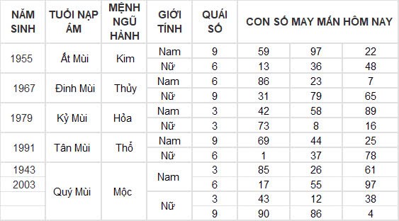 Con số may mắn hôm nay 5/10/2024 12 con giáp: Ngọ tài vận phất phát