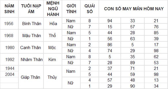 Con số may mắn hôm nay 4/10/2024 12 con giáp: Thìn vận may nối tiếp vận may