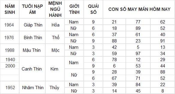 Con số may mắn hôm nay 4/10/2024 12 con giáp: Thìn vận may nối tiếp vận may