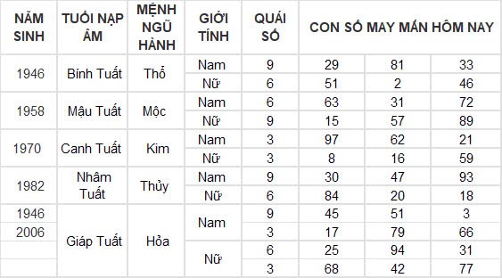 Con số may mắn hôm nay 5/10/2024 12 con giáp: Ngọ tài vận phất phát