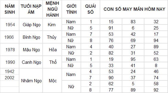 Con số may mắn hôm nay 5/10/2024 12 con giáp: Ngọ tài vận phất phát