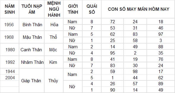 Con số may mắn hôm nay 3/10/2024 12 con giáp: Mùi có thành tài?