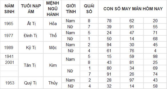 Con số may mắn hôm nay 4/10/2024 12 con giáp: Thìn vận may nối tiếp vận may