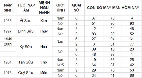 Con số may mắn hôm nay 5/10/2024 12 con giáp: Ngọ tài vận phất phát