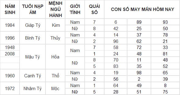 Con số may mắn hôm nay 3/10/2024 12 con giáp: Mùi có thành tài?