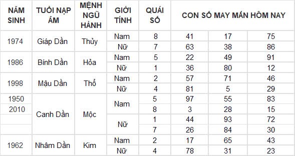 Con số may mắn hôm nay 3/10/2024 12 con giáp: Mùi có thành tài?