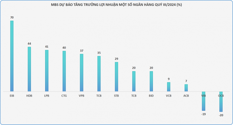 Lợi nhuận quý III của nhiều ngân hàng dự báo tăng trưởng 40-70%