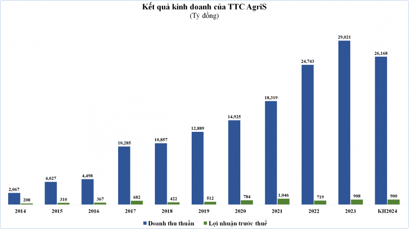 TTC AgriS đặt kế hoạch lợi nhuận niên độ 2024-2025 đi ngang, dự kiến bầu bổ sung 2 thành viên HĐQT