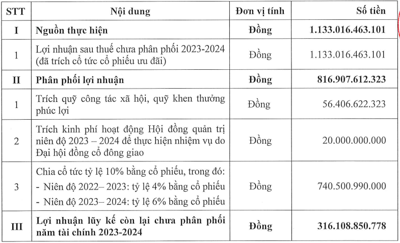 TTC AgriS đặt kế hoạch lợi nhuận niên độ 2024-2025 đi ngang, dự kiến bầu bổ sung 2 thành viên HĐQT