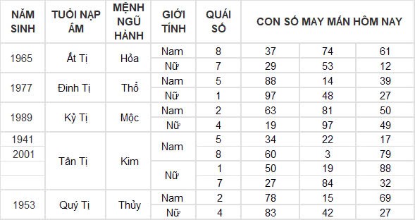 Con số may mắn hôm nay 6/10/2024 12 con giáp: Thân đón nhận tin vui tài lộc