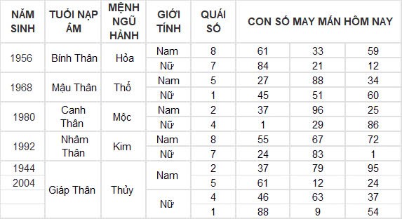 Con số may mắn hôm nay 7/10/2024 12 con giáp: Hợi – Mão thần tài gõ cửa