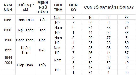 Con số may mắn hôm nay 10/10/2024 12 con giáp: Mùi nhận được lộc lá bất ngờ