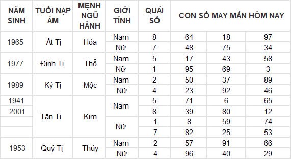 Con số may mắn hôm nay 8/10/2024 12 con giáp: Ngọ cát tinh chiếu mệnh làm gì cũng thành công