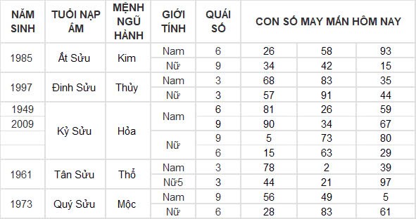 Con số may mắn hôm nay 9/10/2024 12 con giáp: Tý thắng lợi nối tiếp thắng lợi, của cải tràn vào nhà