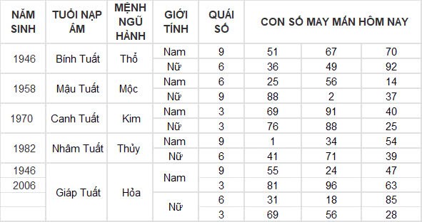 Con số may mắn hôm nay 9/10/2024 12 con giáp: Tý thắng lợi nối tiếp thắng lợi, của cải tràn vào nhà