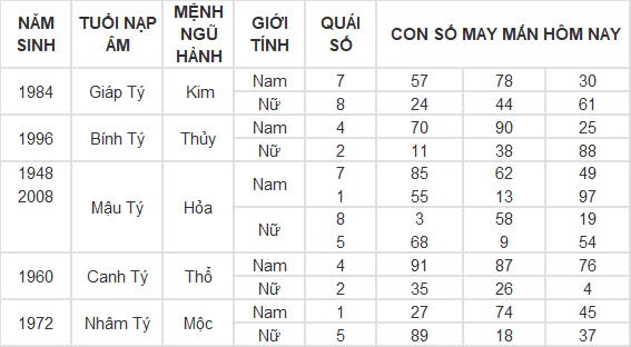 Con số may mắn hôm nay 10/10/2024 12 con giáp: Mùi nhận được lộc lá bất ngờ