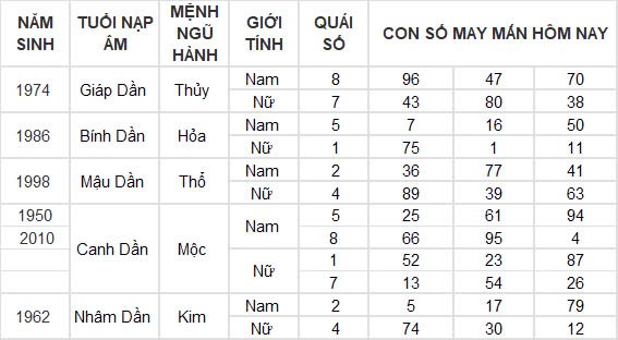 Con số may mắn hôm nay 10/10/2024 12 con giáp: Mùi nhận được lộc lá bất ngờ