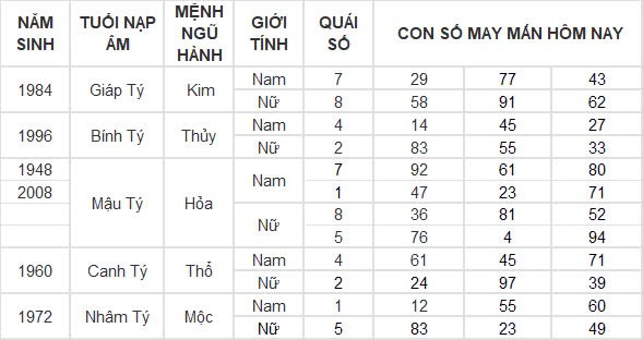 Con số may mắn hôm nay 6/10/2024 12 con giáp: Thân đón nhận tin vui tài lộc