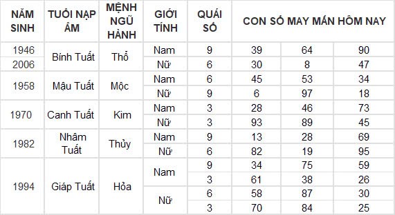 Con số may mắn hôm nay 8/10/2024 12 con giáp: Ngọ cát tinh chiếu mệnh làm gì cũng thành công