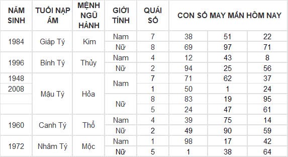 Con số may mắn hôm nay 7/10/2024 12 con giáp: Hợi – Mão thần tài gõ cửa