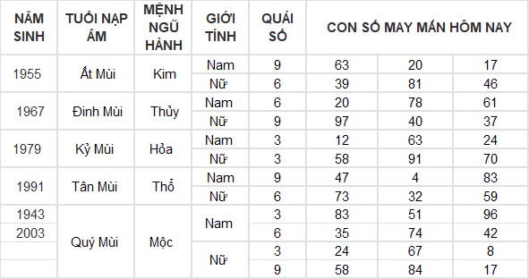 Con số may mắn hôm nay 9/10/2024 12 con giáp: Tý thắng lợi nối tiếp thắng lợi, của cải tràn vào nhà