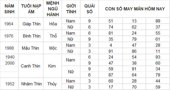 Con số may mắn hôm nay 6/10/2024 12 con giáp: Thân đón nhận tin vui tài lộc